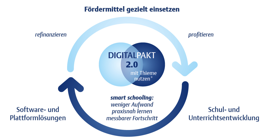 Infografik Digitalpakt 2.0 mit Thieme