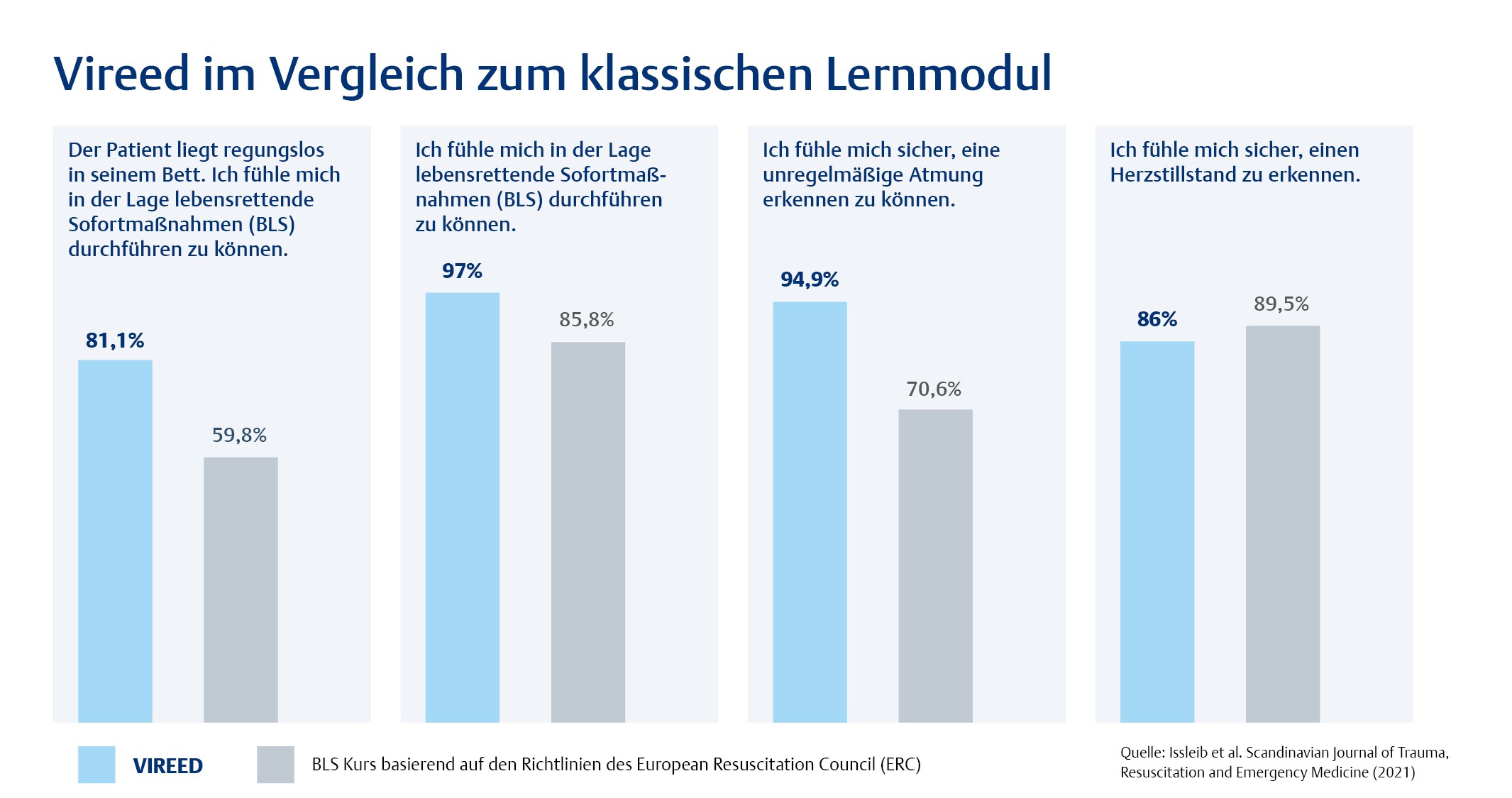 Infografik - VIREED im Vergleich zum klassischen Lernmodul